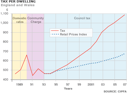 Tax Per Dwelling