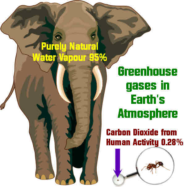 Greenhouse gases in context