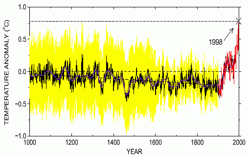 the IPCC's hockey stick