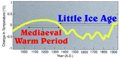 global temperature changes